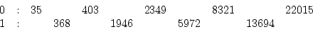 \begin{displaymath}
\begin{array}{c@{\quad:\quad}ccccccccc}
0&35& &403& &2349& &8321& &22015 \\
1& &368& &1946& &5972& &13694&
\end{array}\end{displaymath}