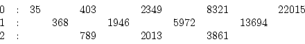 \begin{displaymath}
\begin{array}{c@{\quad:\quad}ccccccccc}
0&35& &403& &2349& &...
...1946& &5972& &13694& \\
2& & &789& &2013& &3861& &
\end{array}\end{displaymath}