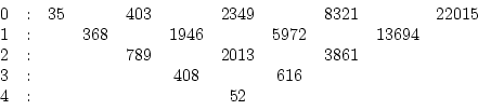 \begin{displaymath}
\begin{array}{c@{\quad:\quad}ccccccccc}
0&35& &403& &2349& &...
...
3& & & & 408& & 616& & & \\
4& & & & & 52& & & &
\end{array}\end{displaymath}